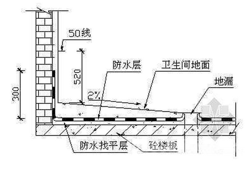 非承重墙,其基本防水高度至少要180cm;有淋浴房的卫生间墙面防水高度